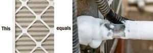 "this" followed by picture of dirty furnace filter, then word "equals" then image of frozen AC unit